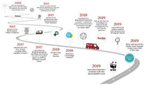 Red-Inc company timeline diagram